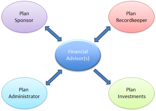 401(k) Services Provider Structure Map