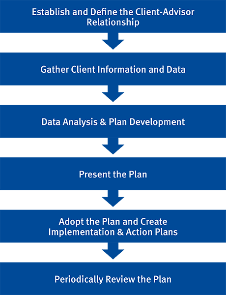 Wealth Management Process Flow Chart